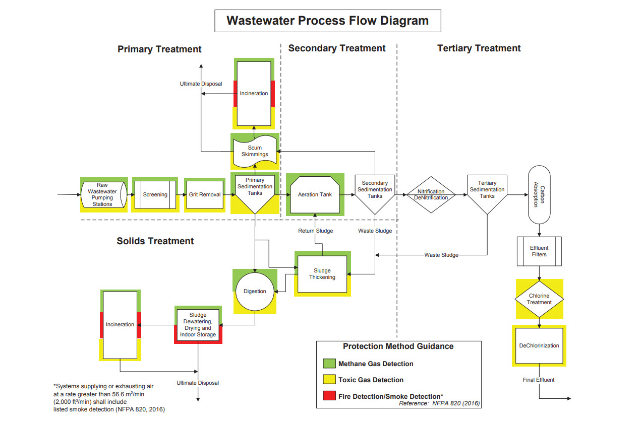 Wastewater Process Flow Diagram